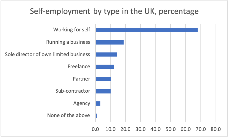 Self-employed by type in the UK