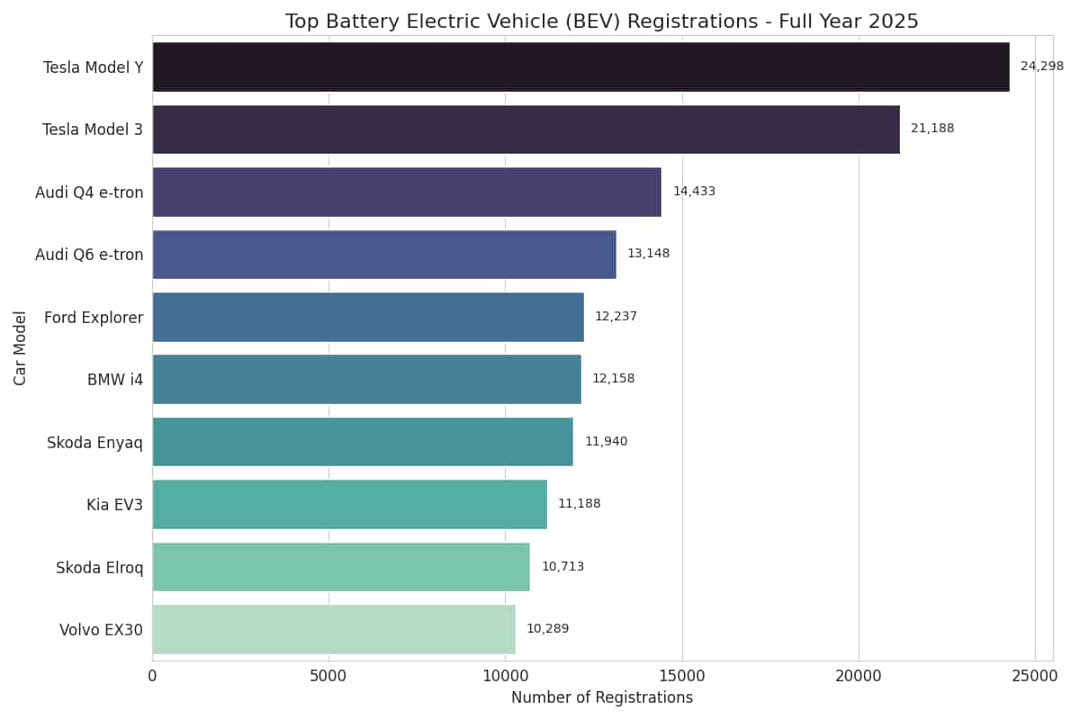 Chart showing UK EV registrations for 2025