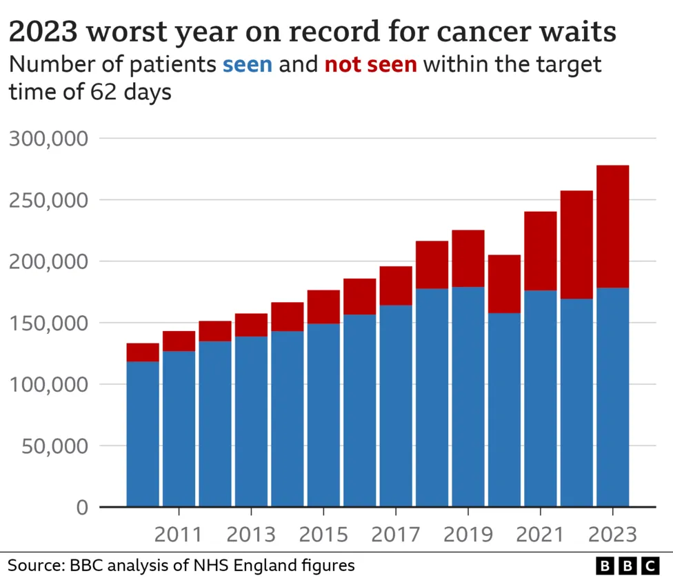 Growing cancer waiting times in NHS