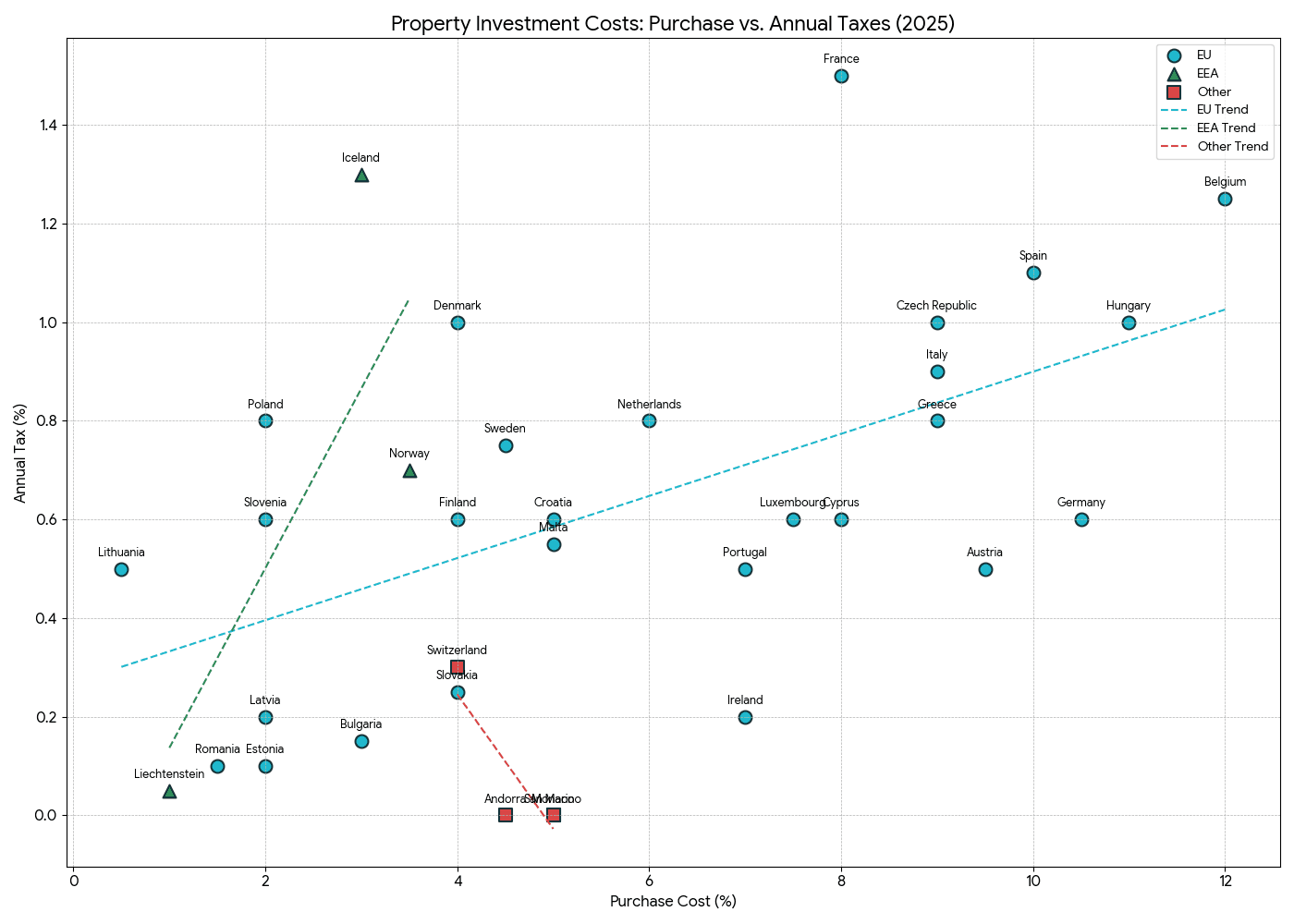 European Property Investment Costs Analysis