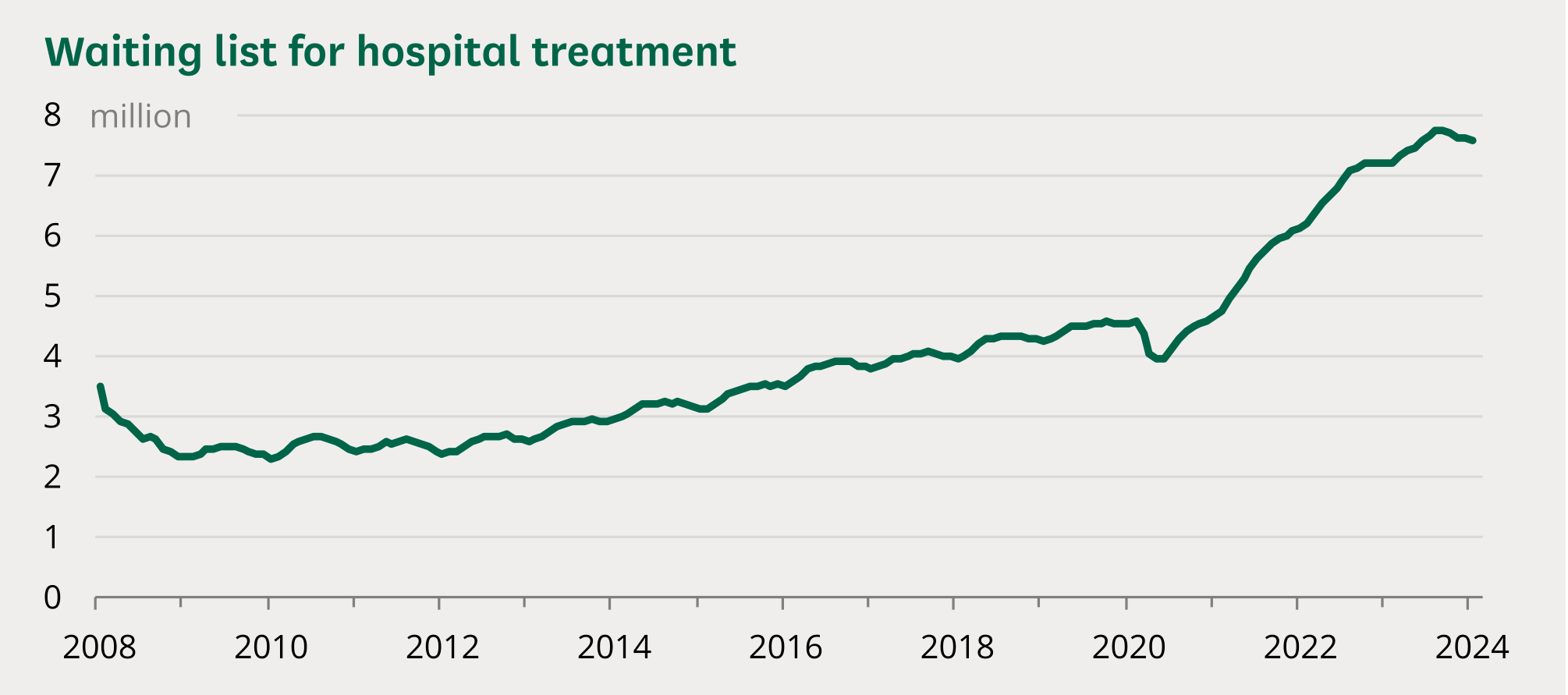 The waiting list for hospital treatment rose to a record of nearly 7.8 million in September 2023. The 18-week treatment target has not been met since 2016.