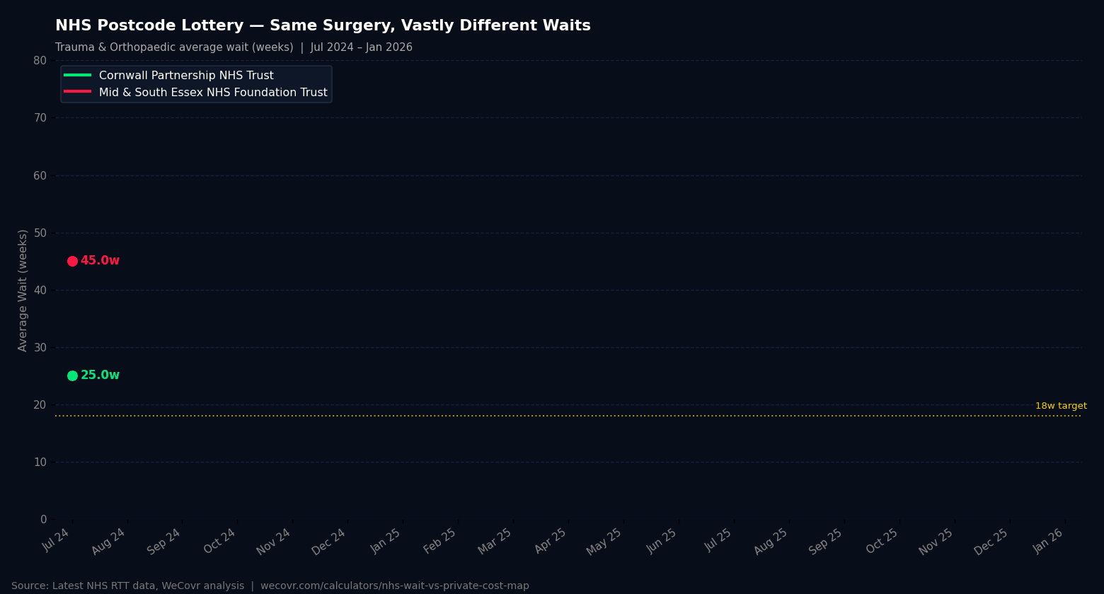 Cornwall vs Essex NHS Wait Times
