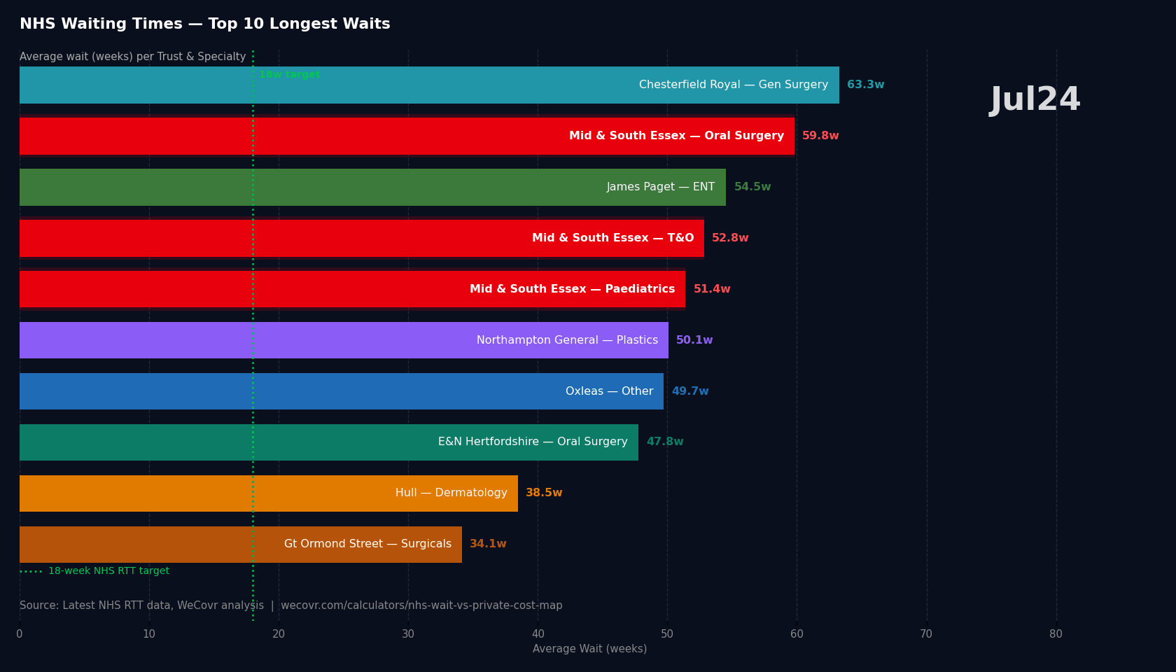 The 10 Worst NHS Wait Times in England