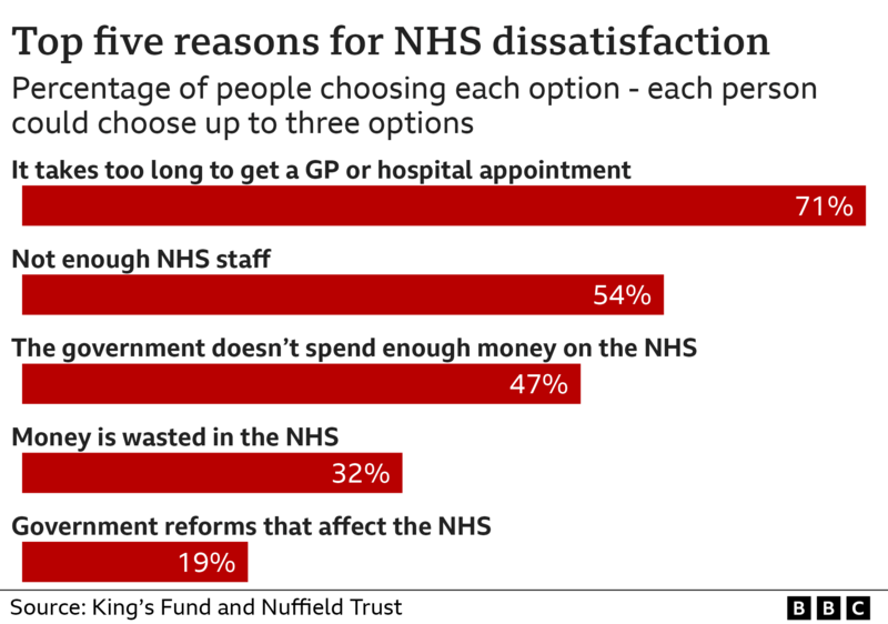 Top 5 reasons for NHS dissatisfaction