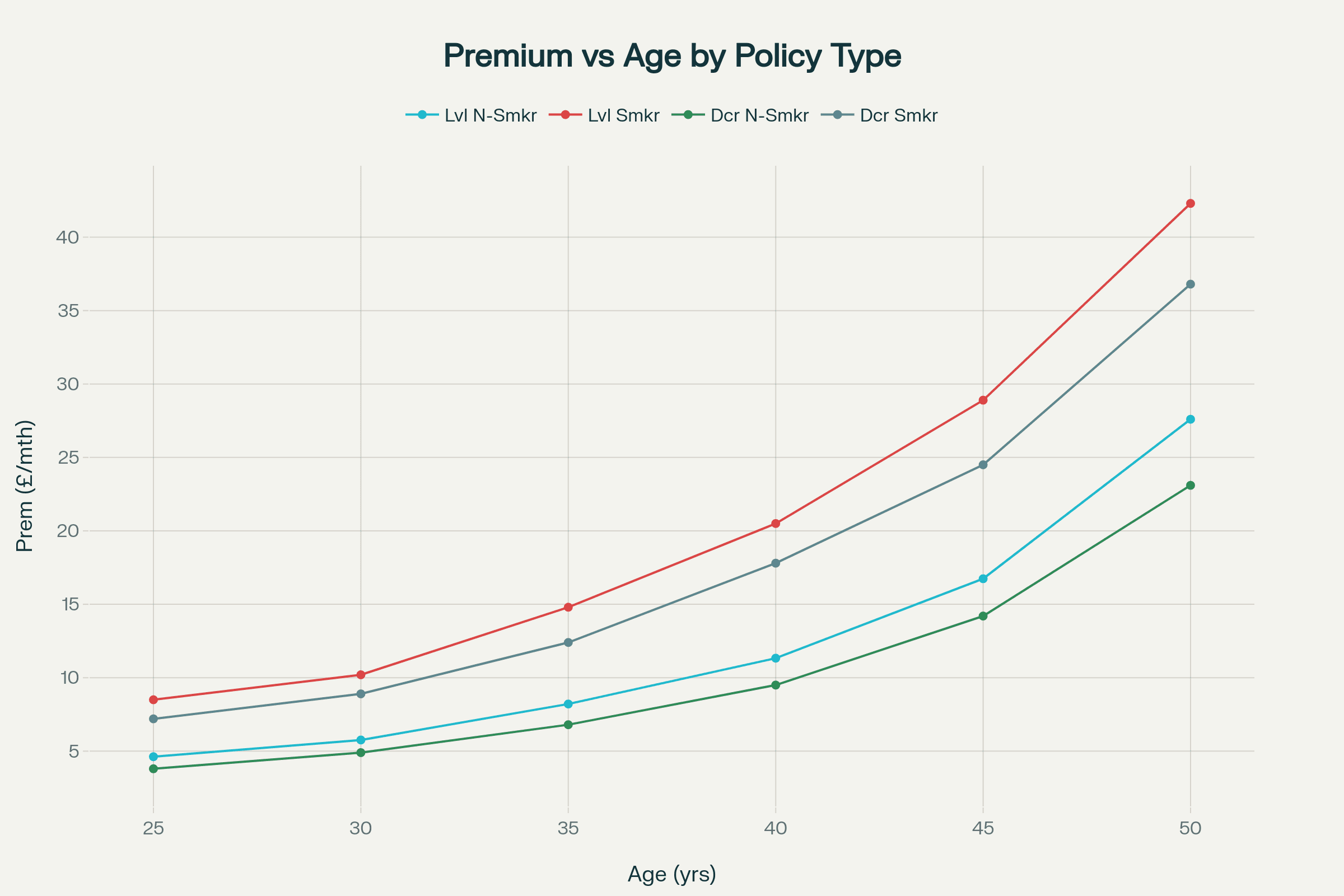 UK Life Insurance Premium Costs by Age and Policy Type (2025)
