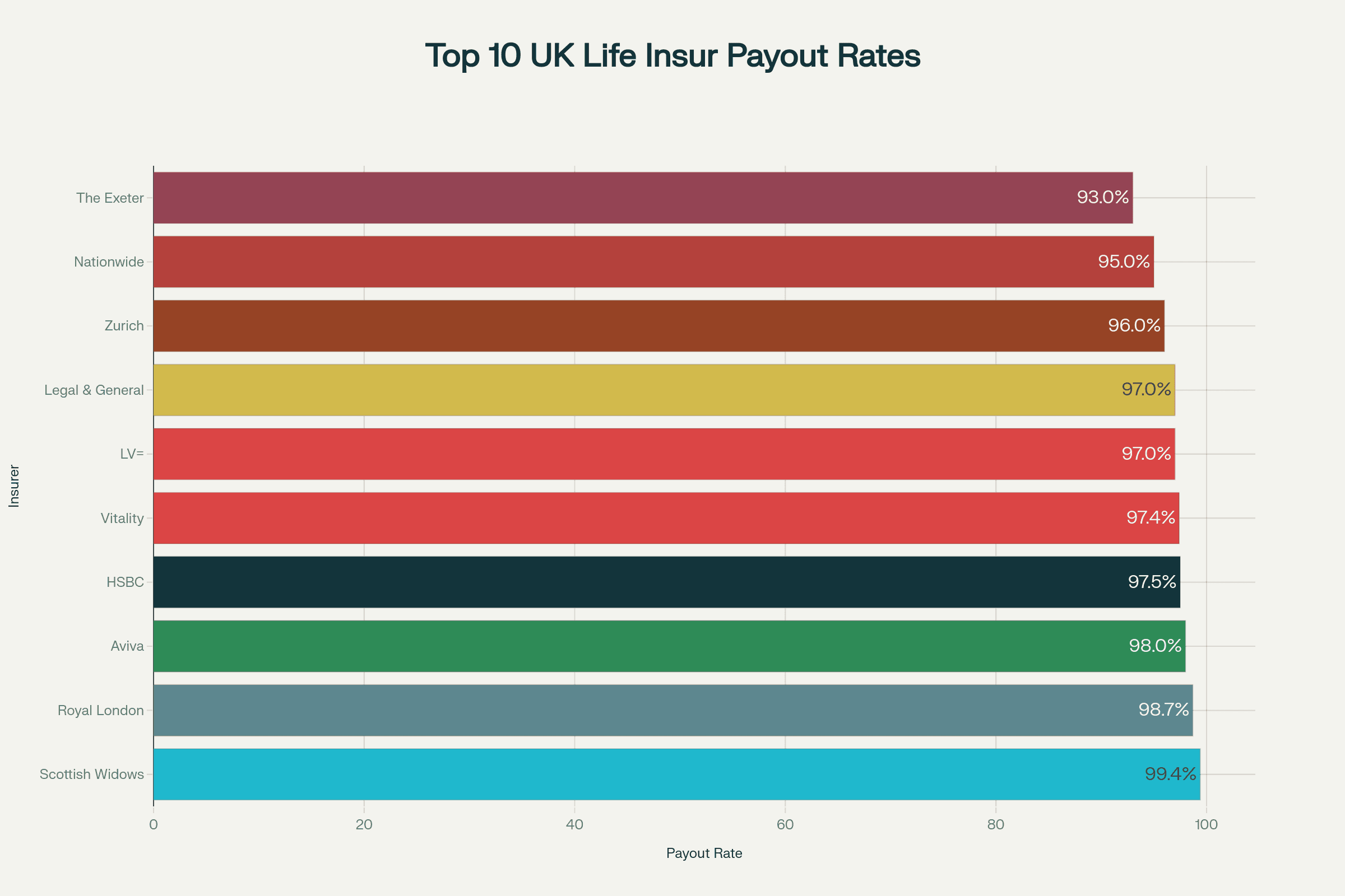UK Life Insurance Providers by Claims Payout Rate (2025)