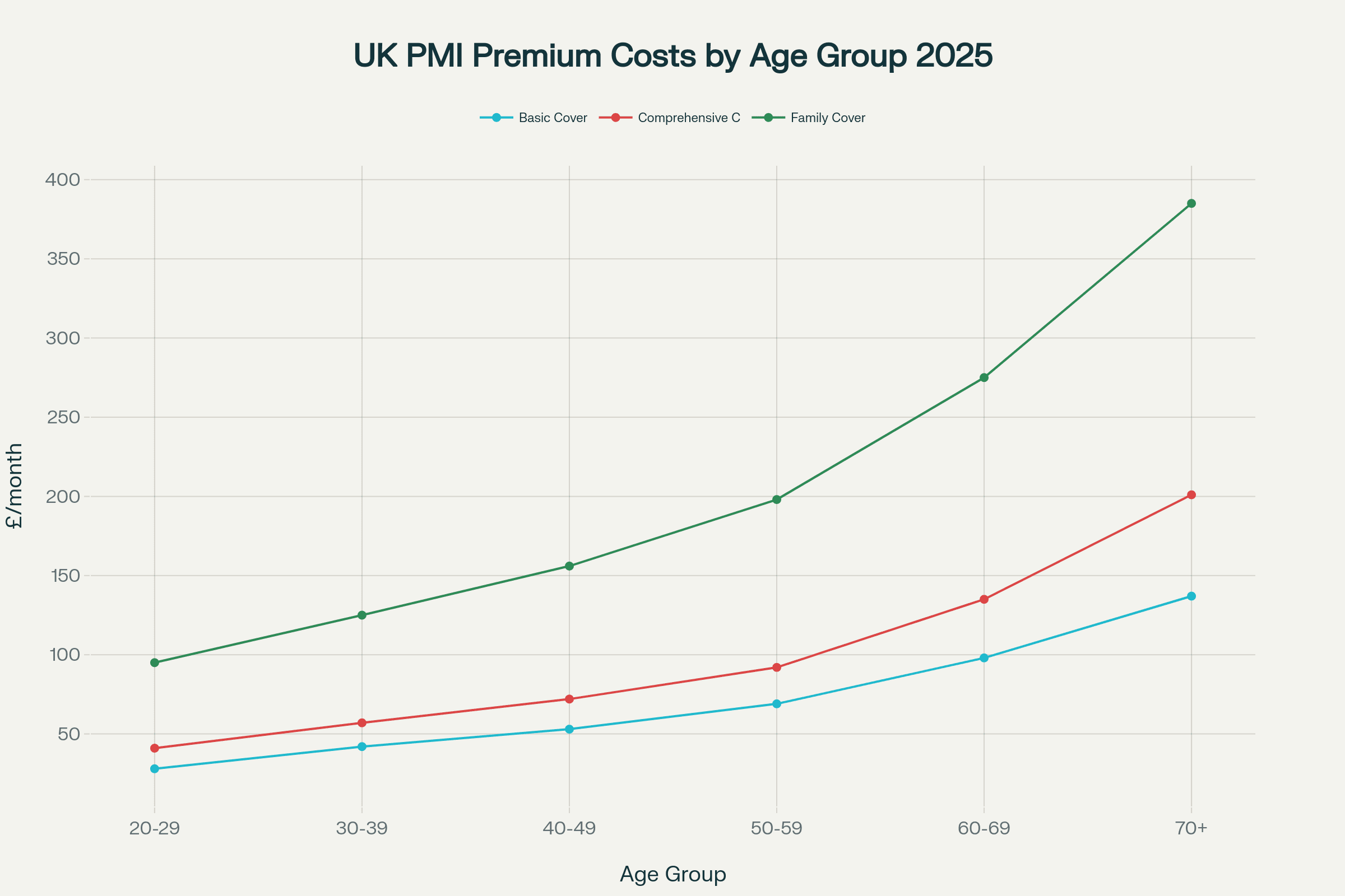UK PMI premium costs increase significantly with age, with comprehensive family cover reaching £385/month for over-70s