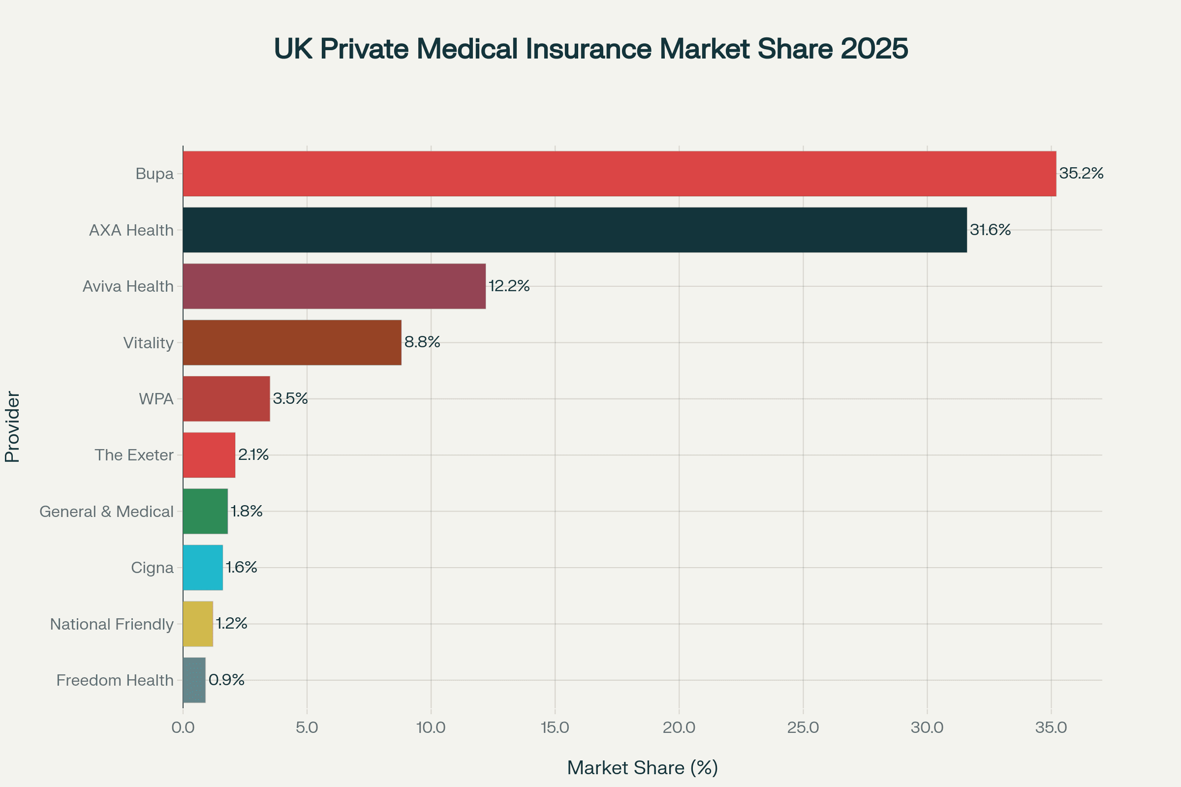UK Private Medical Insurance market share showing the dominant position of Bupa and AXA Health in 2025
