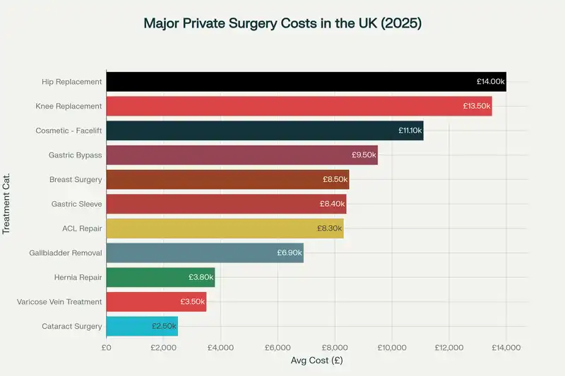 Major private surgery costs in the UK in 2025
